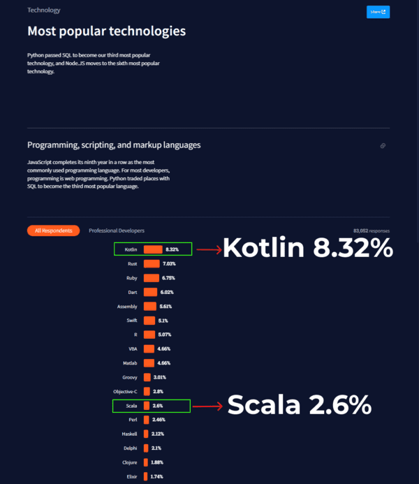 Featured image for Mystery Popularity Kotlin vs Scala