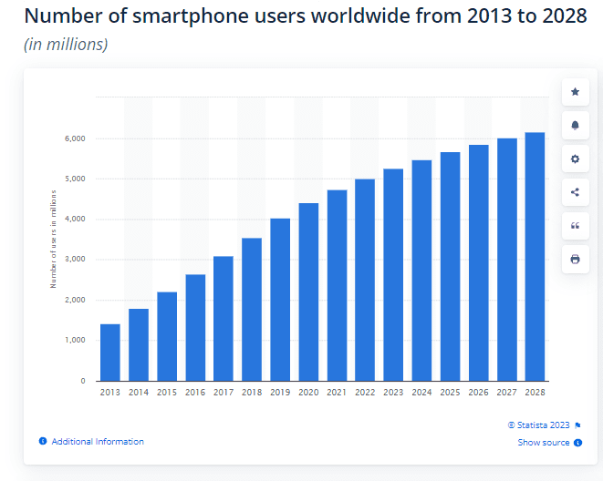 this image explain about total of users that use smartphone